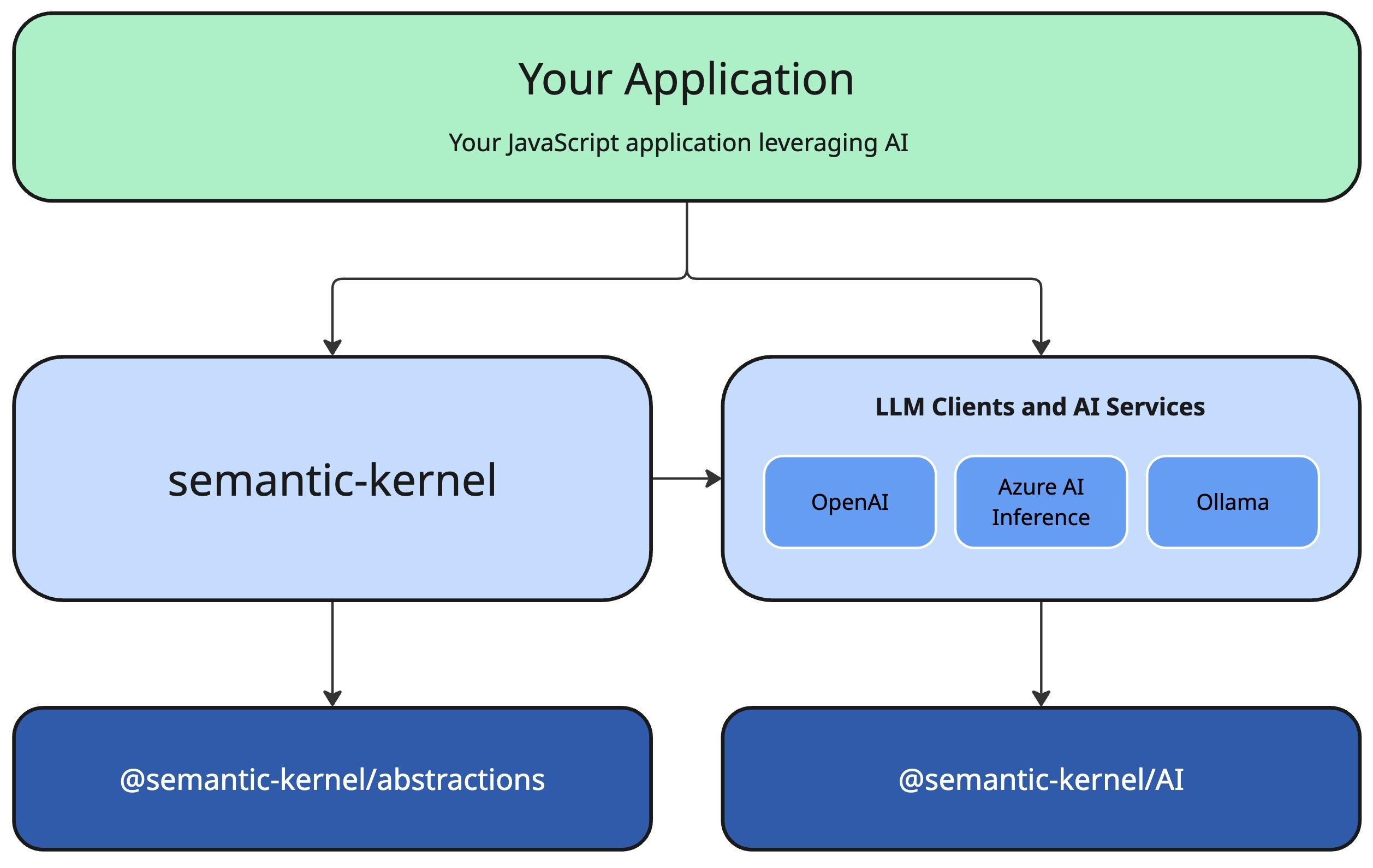 Semantic Kernel JS Architecture